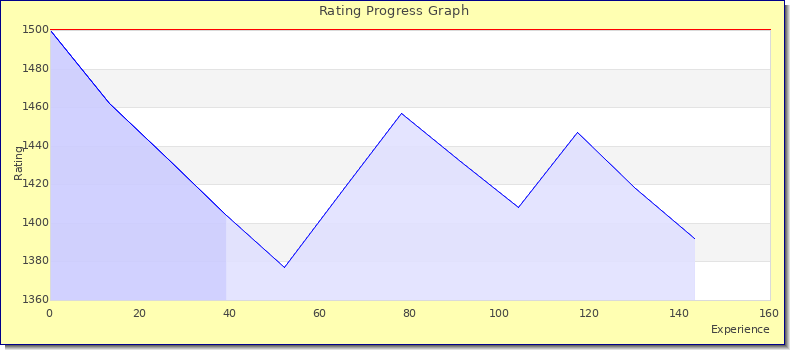 [Graph of rating by experience]