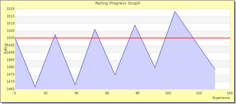 [Graph of rating by experience]
