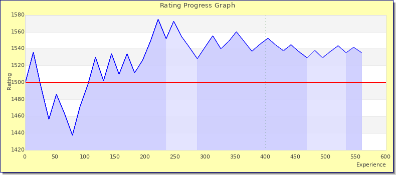 [Graph of rating by experience]