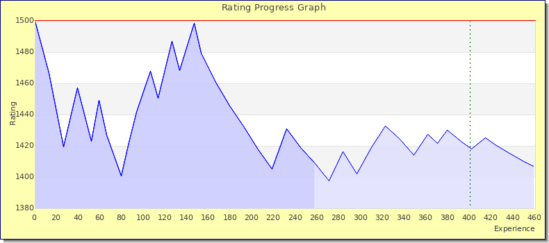 [Graph of rating by experience]