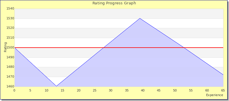 [Graph of rating by experience]