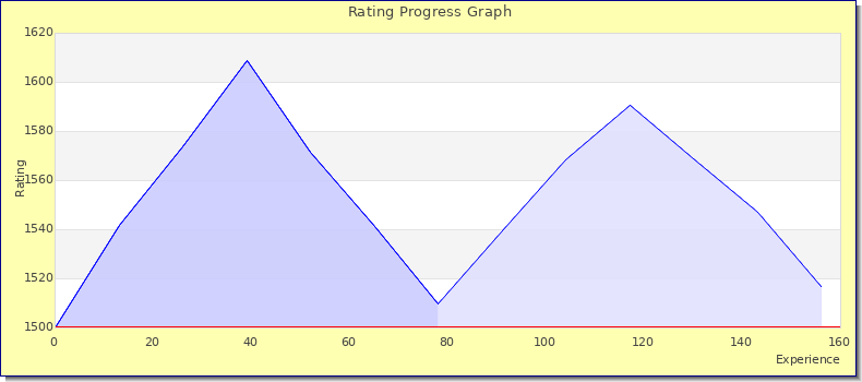 [Graph of rating by experience]