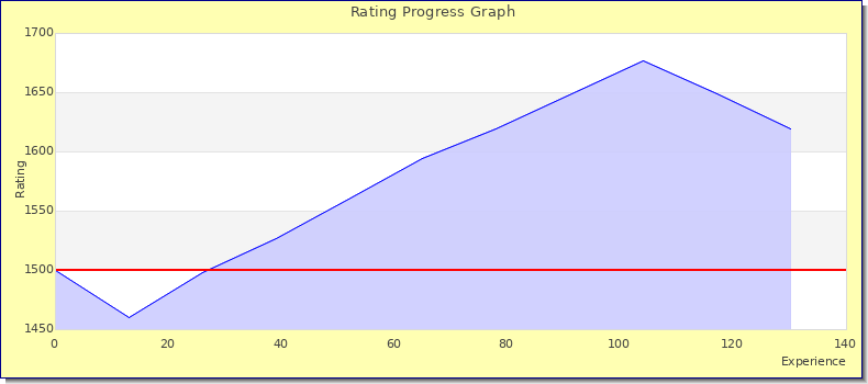 [Graph of rating by experience]