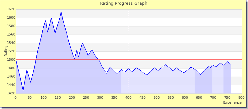 [Graph of rating by experience]