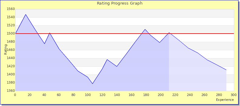 [Graph of rating by experience]