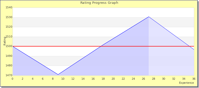 [Graph of rating by experience]