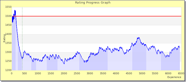 [Graph of rating by experience]