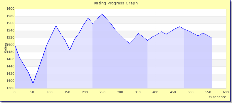 [Graph of rating by experience]