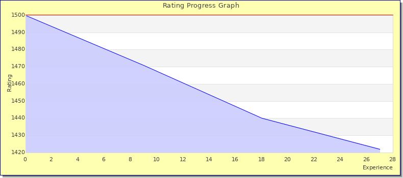 [Graph of rating by experience]