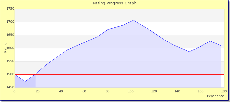 [Graph of rating by experience]