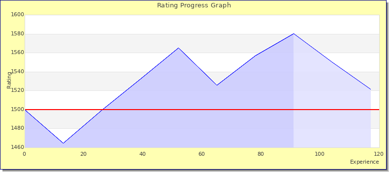 [Graph of rating by experience]