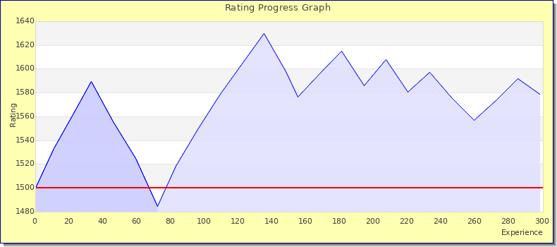 [Graph of rating by experience]