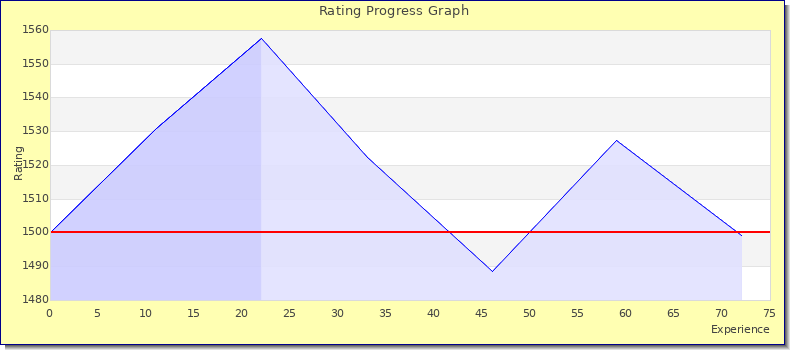 [Graph of rating by experience]