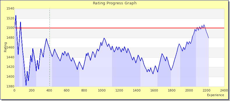 [Graph of rating by experience]