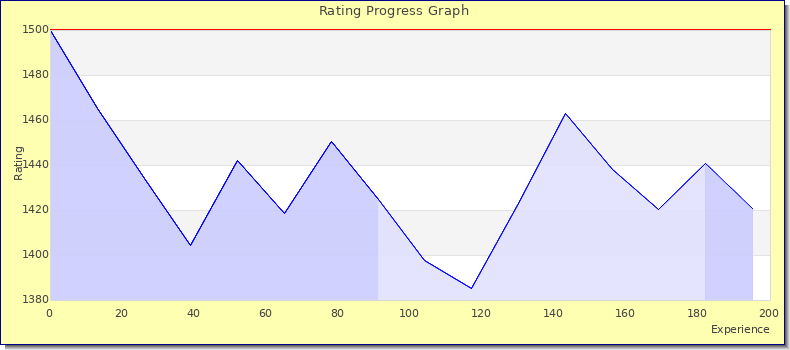 [Graph of rating by experience]