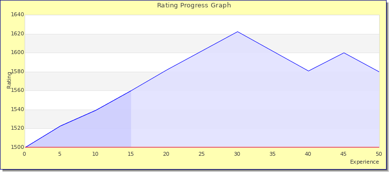 [Graph of rating by experience]