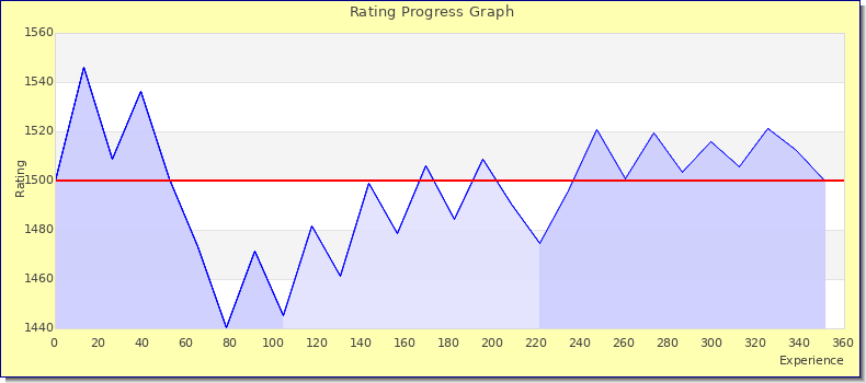 [Graph of rating by experience]