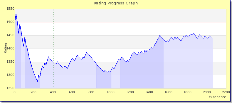 [Graph of rating by experience]