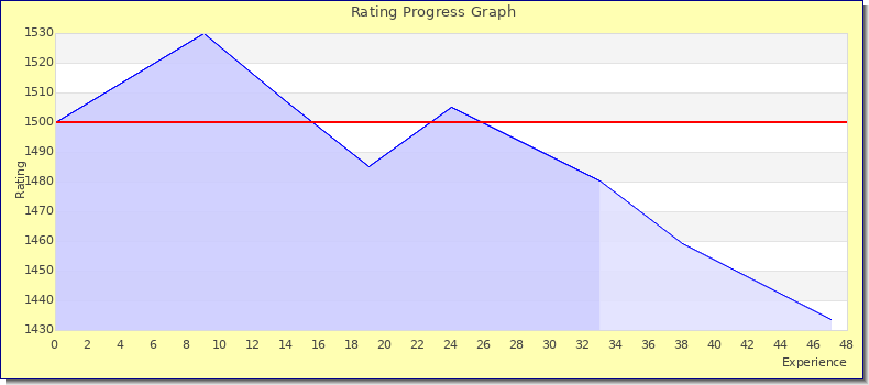 [Graph of rating by experience]