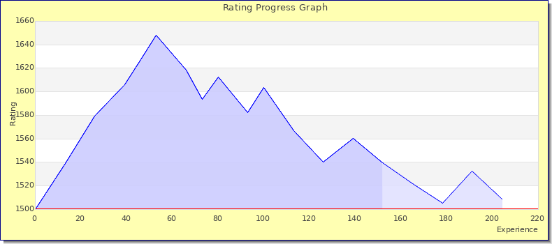 [Graph of rating by experience]