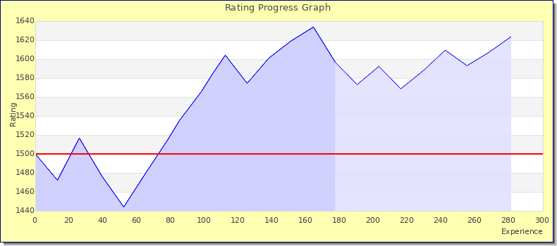 [Graph of rating by experience]