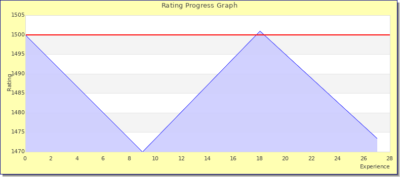 [Graph of rating by experience]