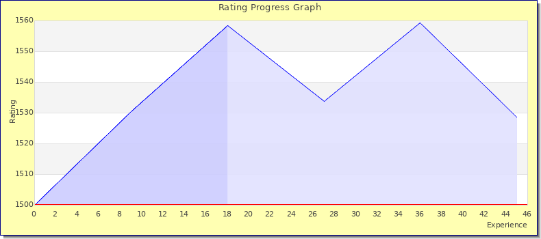[Graph of rating by experience]