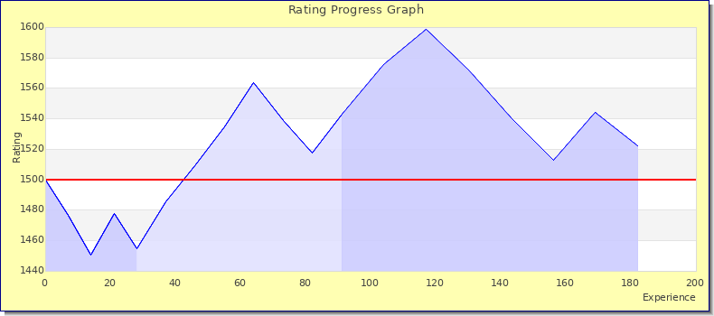 [Graph of rating by experience]