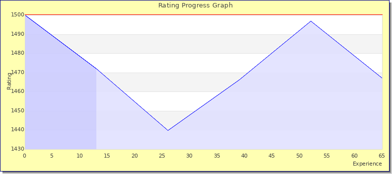 [Graph of rating by experience]