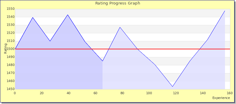[Graph of rating by experience]