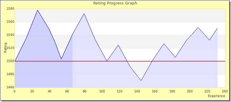[Graph of rating by experience]