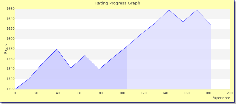 [Graph of rating by experience]