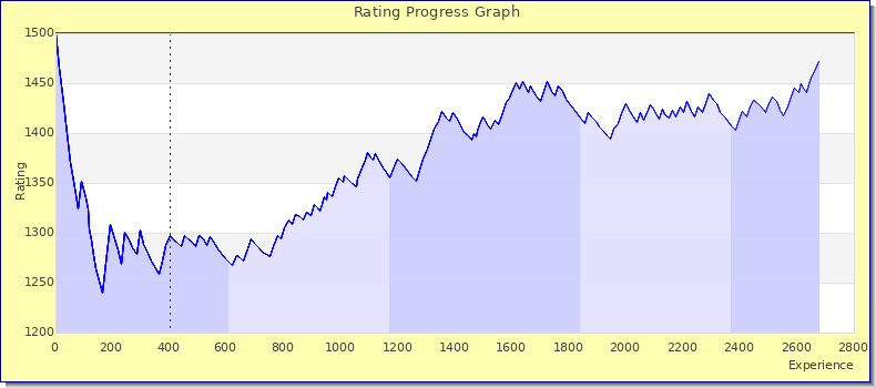 [Graph of rating by experience]