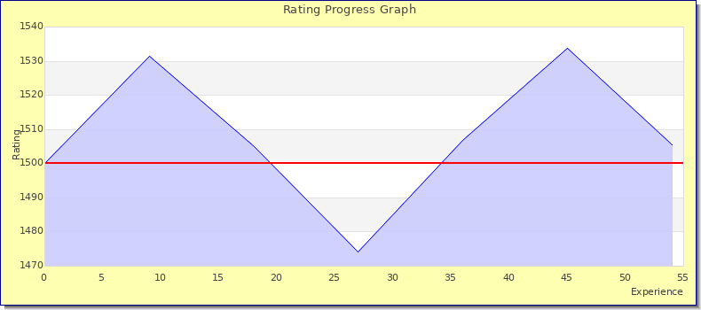 [Graph of rating by experience]