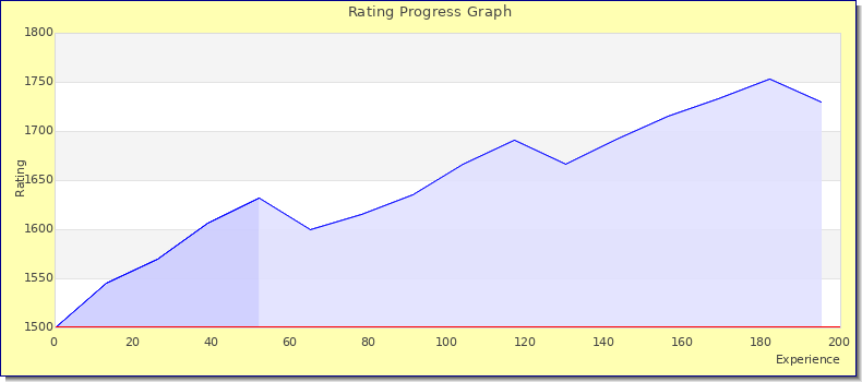 [Graph of rating by experience]