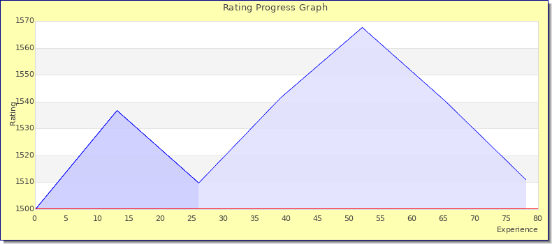[Graph of rating by experience]