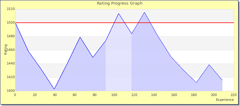 [Graph of rating by experience]