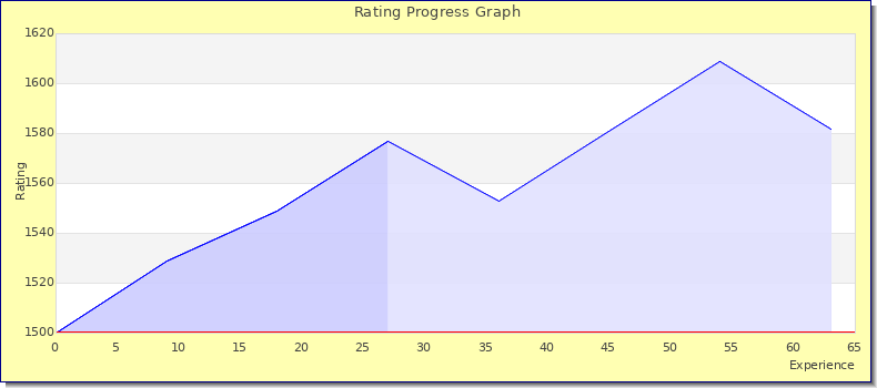 [Graph of rating by experience]