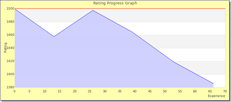 [Graph of rating by experience]