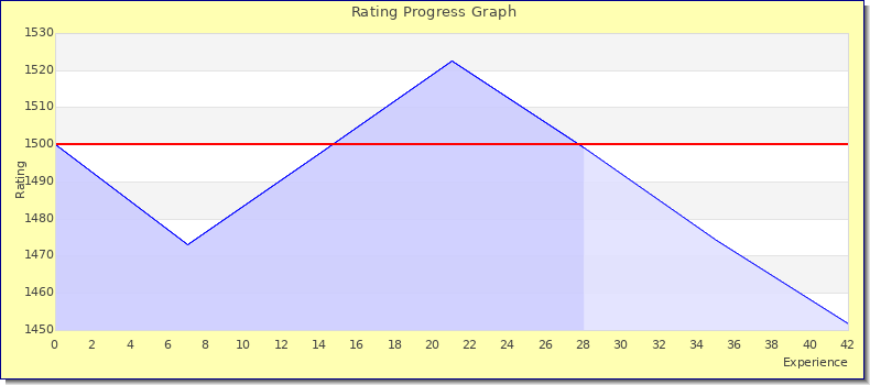 [Graph of rating by experience]