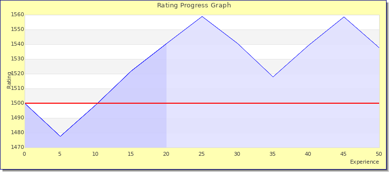 [Graph of rating by experience]