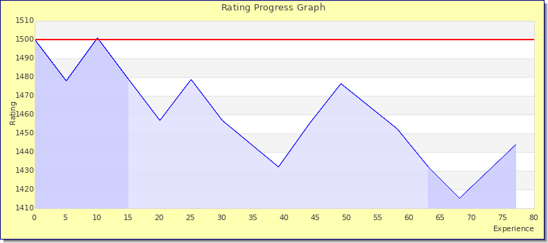 [Graph of rating by experience]
