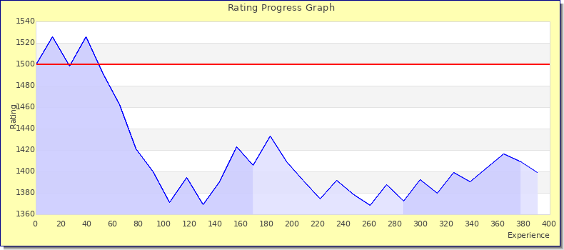 [Graph of rating by experience]