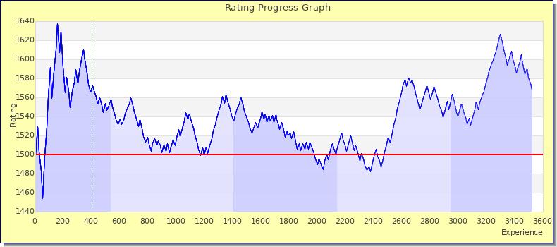 [Graph of rating by experience]