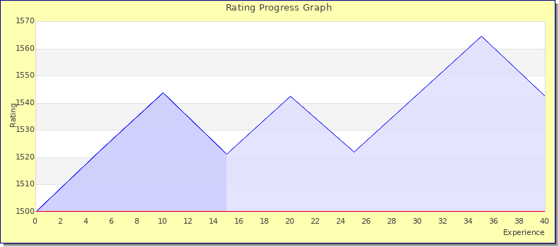 [Graph of rating by experience]