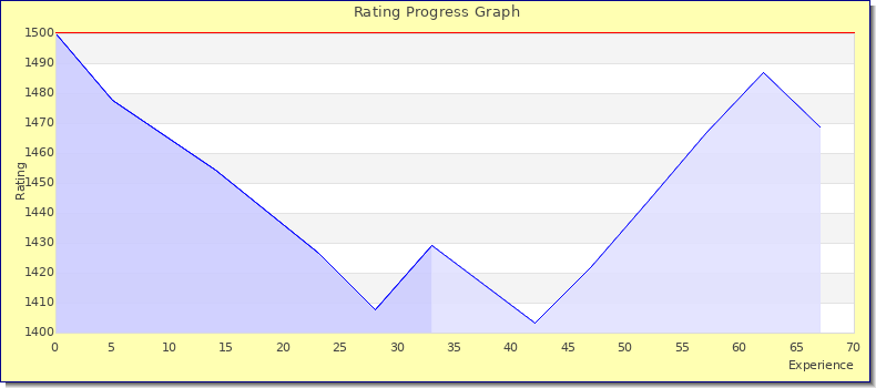 [Graph of rating by experience]