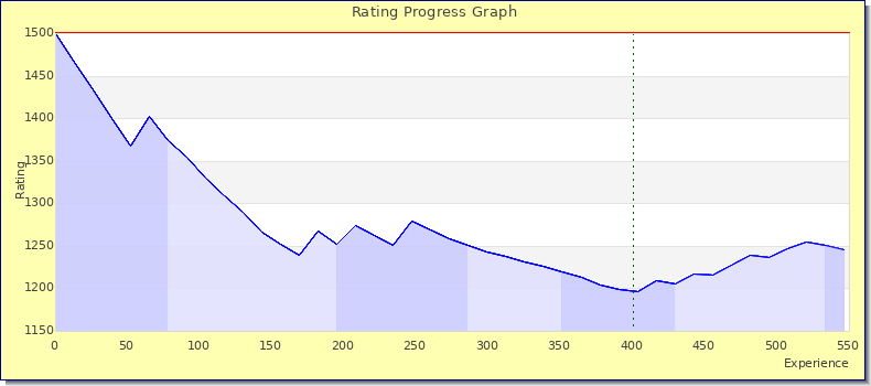 [Graph of rating by experience]