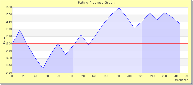 [Graph of rating by experience]