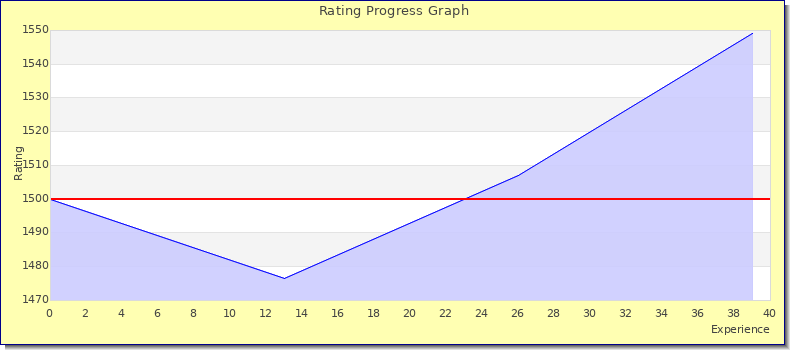 [Graph of rating by experience]
