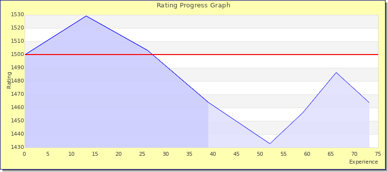 [Graph of rating by experience]